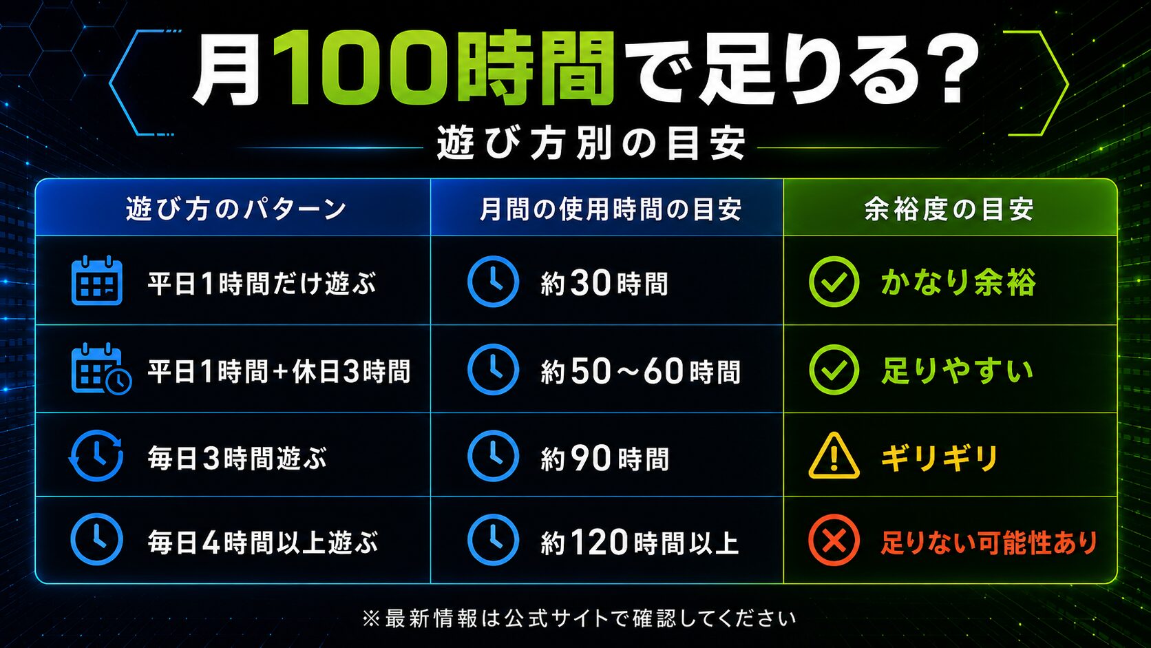 GeForce NOWの月100時間制限が足りるかを遊び方別に比較した画像