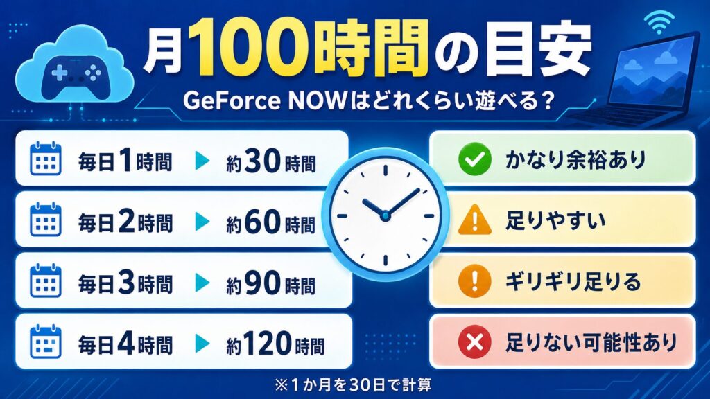 GeForce NOWの月100時間で遊べるプレイ時間の目安