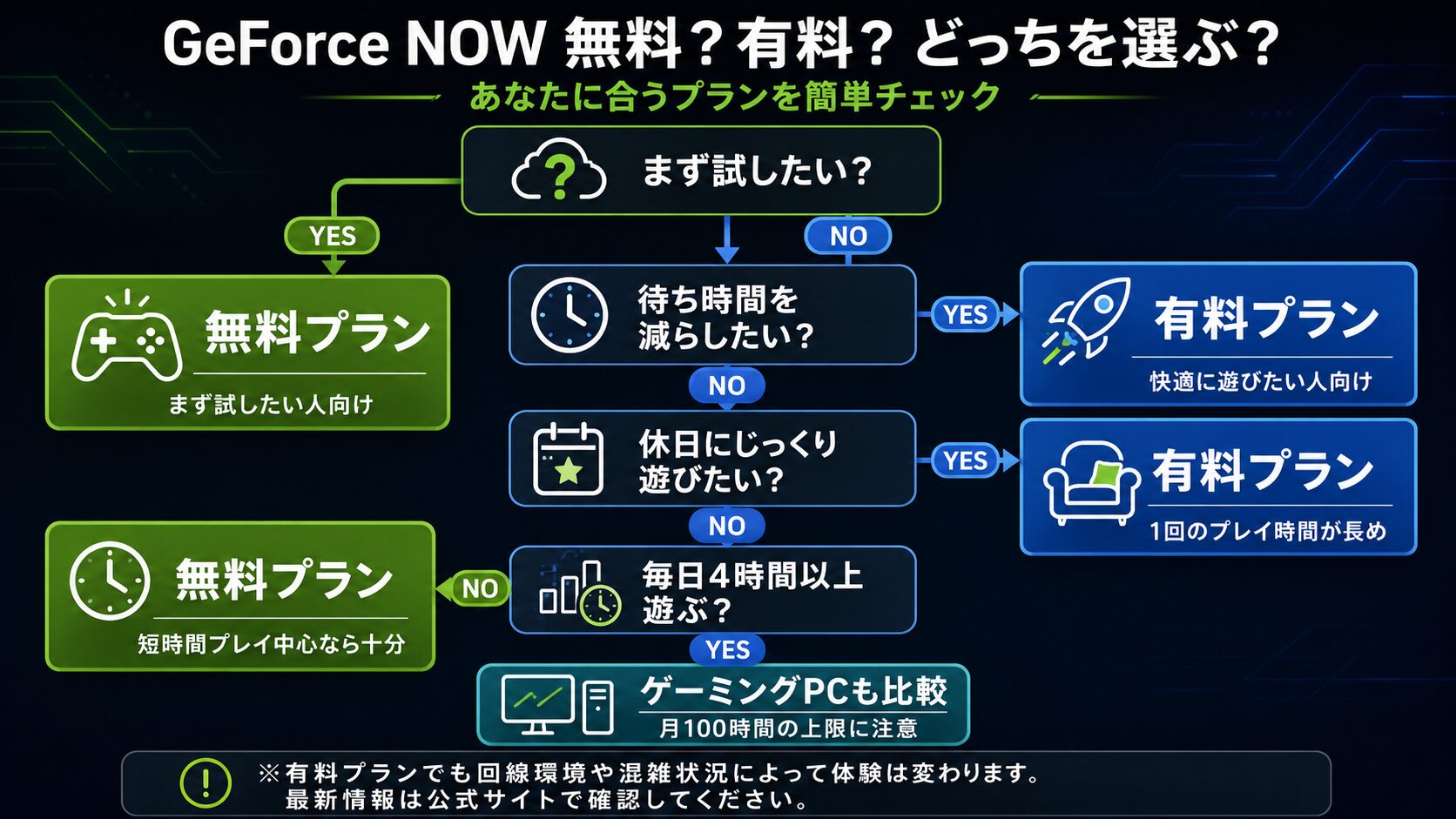 GeForce NOWの無料プランと有料プランの選び方を判断チャートで示した画像
