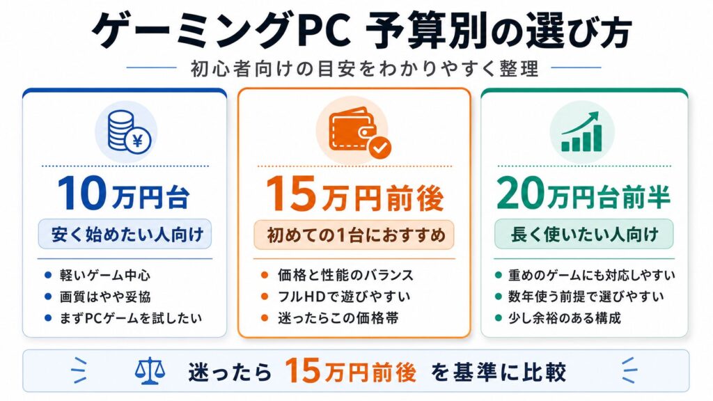 ゲーミングPCの予算別の選び方をまとめた比較画像