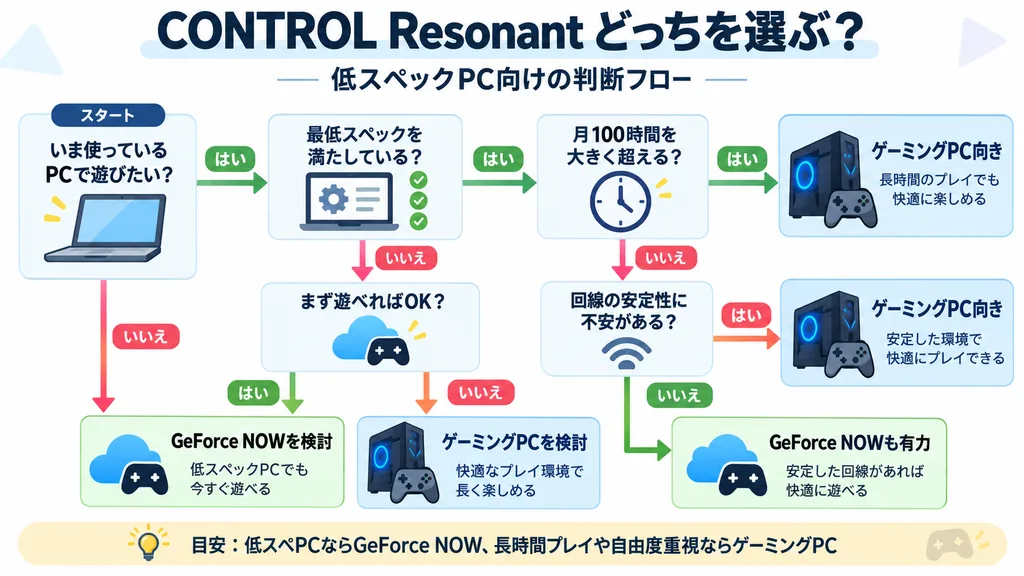 CONTROL ResonantでGeForce NOWとゲーミングPCを選ぶ判断フロー
