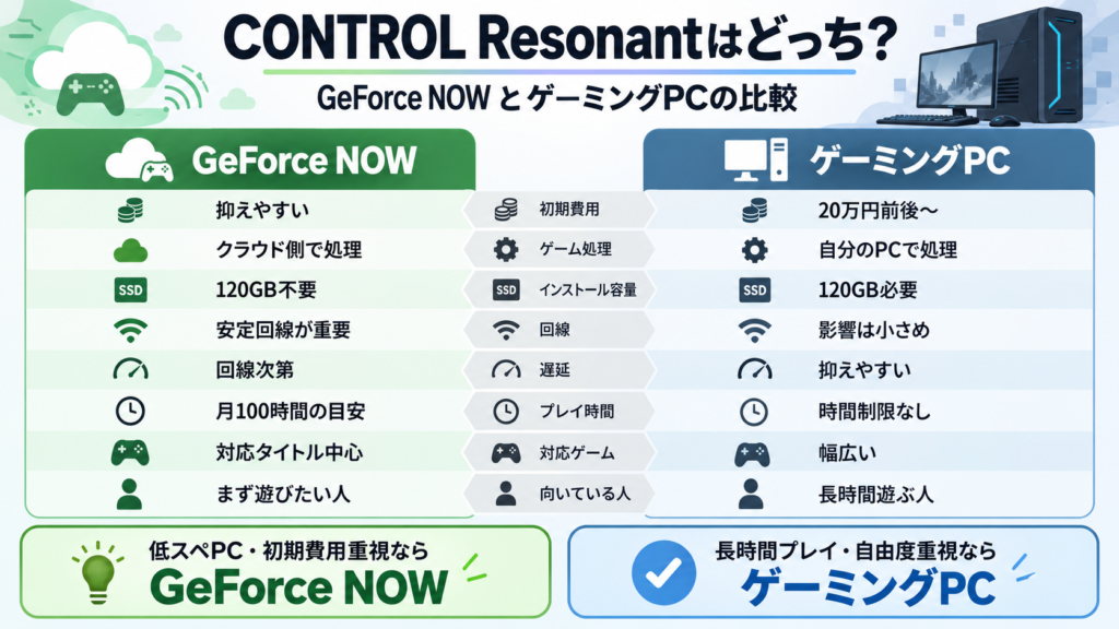 CONTROL ResonantをGeForce NOWとゲーミングPCで遊ぶ場合の違い