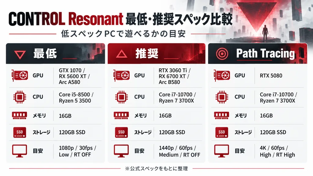 CONTROL Resonantの最低・推奨・Path Tracing向けスペック比較